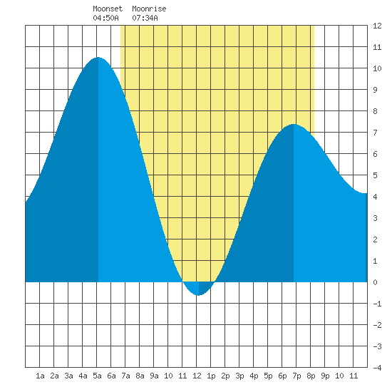 Tyndall Glacier tide chart for Thursday, April 3, 2025