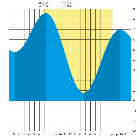 Tyndall Glacier tide chart for Saturday, April 5, 2025