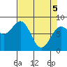 Tyndall Glacier tide chart for Saturday, April 5, 2025