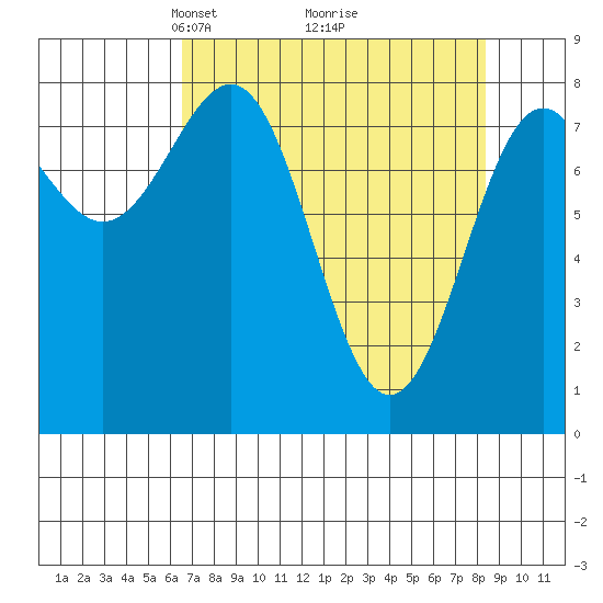 Tyndall Glacier tide chart for Sunday, April 6, 2025
