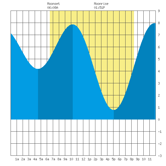 Tyndall Glacier tide chart for Monday, April 7, 2025