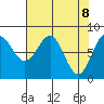 Tyndall Glacier tide chart for Tuesday, April 8, 2025