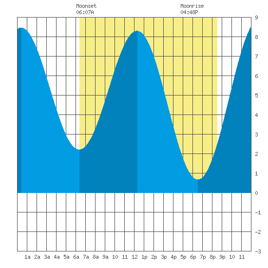 Tyndall Glacier tide chart for Wednesday, April 9, 2025
