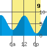 Tyndall Glacier tide chart for Wednesday, April 9, 2025
