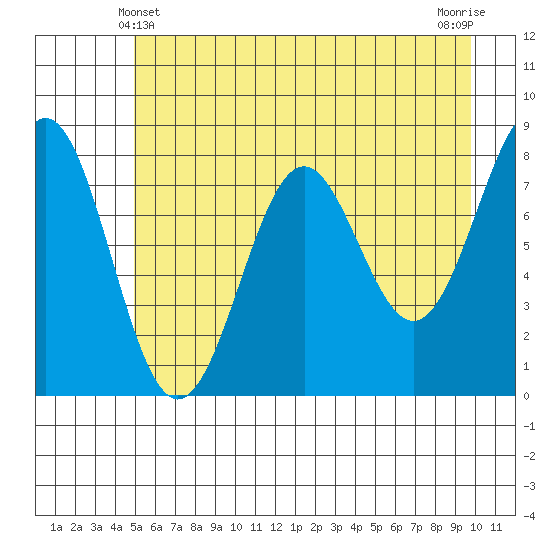 Tyndall Glacier tide chart for Saturday, May 10, 2025