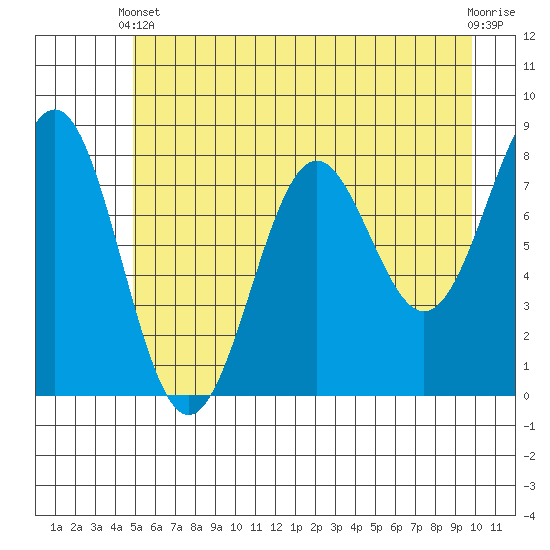 Tyndall Glacier tide chart for Sunday, May 11, 2025