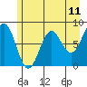 Tyndall Glacier tide chart for Sunday, May 11, 2025