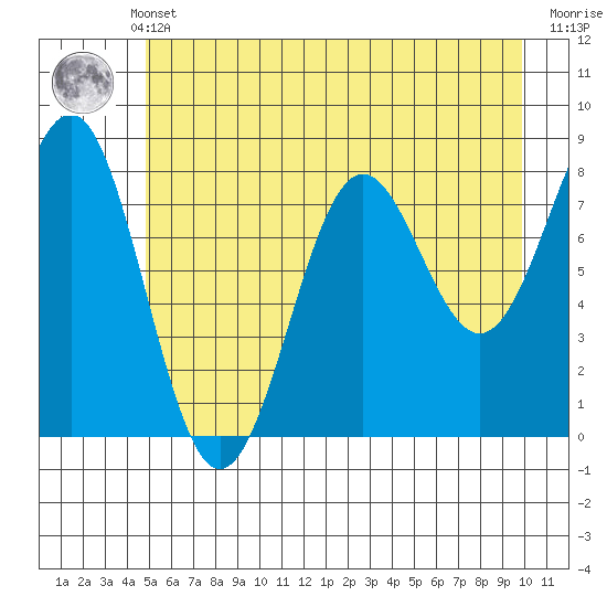 Tyndall Glacier tide chart for Monday, May 12, 2025