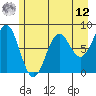 Tyndall Glacier tide chart for Monday, May 12, 2025