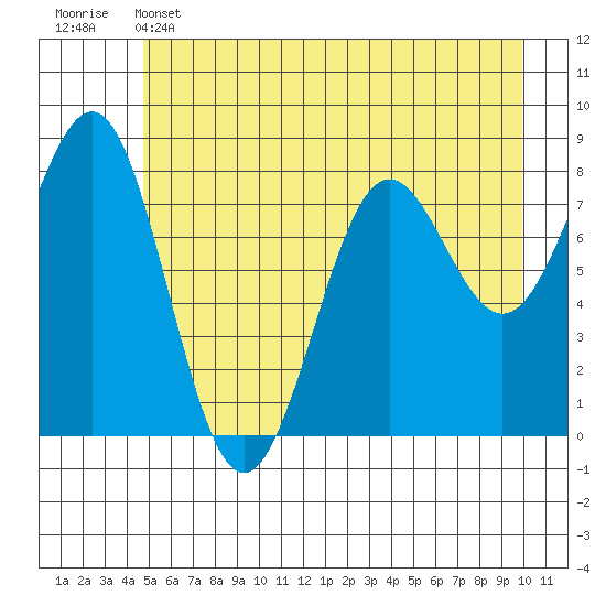 Tyndall Glacier tide chart for Wednesday, May 14, 2025