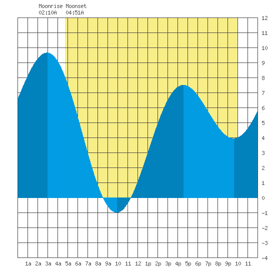 Tyndall Glacier tide chart for Thursday, May 15, 2025