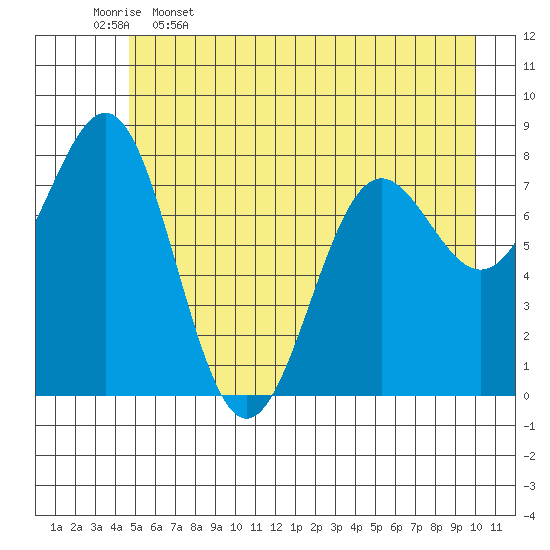 Tyndall Glacier tide chart for Friday, May 16, 2025