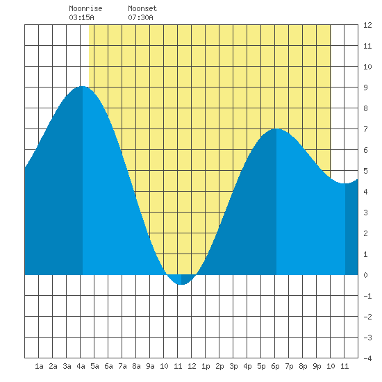 Tyndall Glacier tide chart for Saturday, May 17, 2025