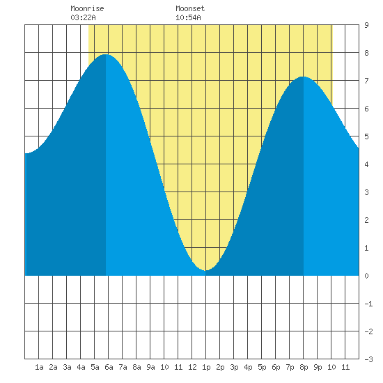 Tyndall Glacier tide chart for Monday, May 19, 2025