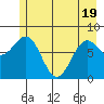 Tyndall Glacier tide chart for Monday, May 19, 2025