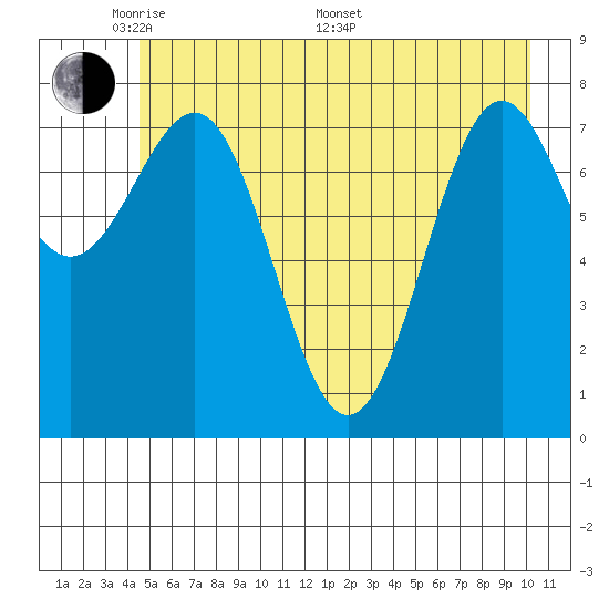 Tyndall Glacier tide chart for Tuesday, May 20, 2025