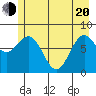 Tyndall Glacier tide chart for Tuesday, May 20, 2025