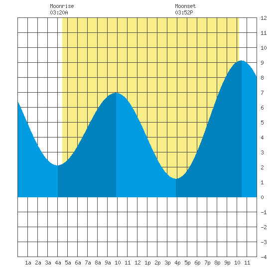 Tyndall Glacier tide chart for Thursday, May 22, 2025