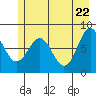 Tyndall Glacier tide chart for Thursday, May 22, 2025