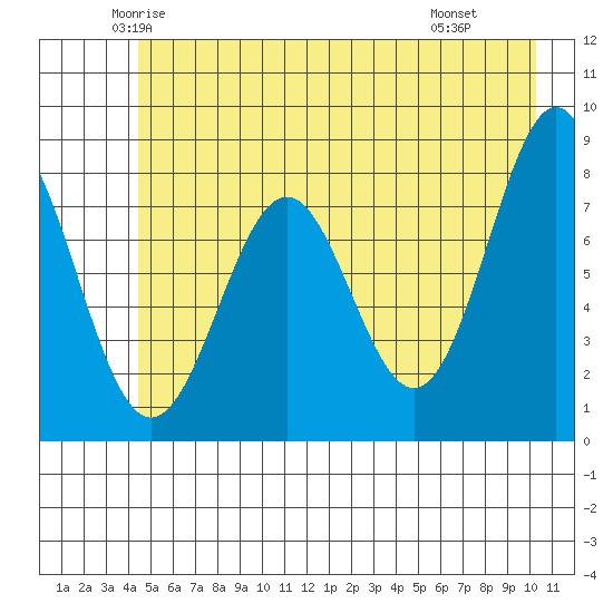 Tyndall Glacier tide chart for Friday, May 23, 2025