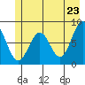 Tyndall Glacier tide chart for Friday, May 23, 2025