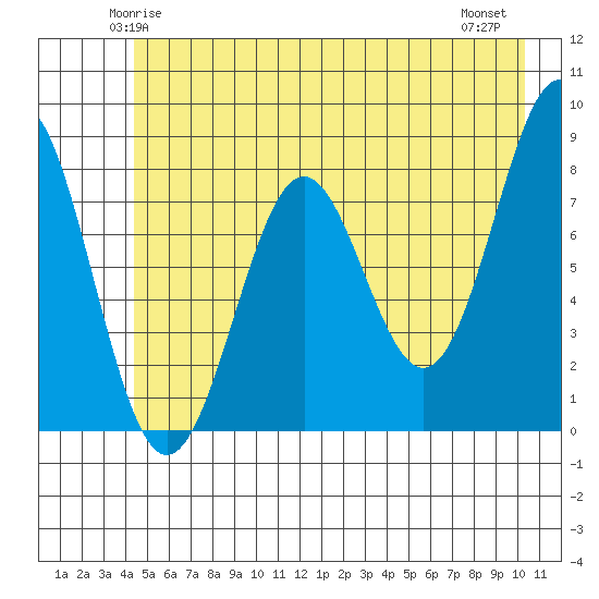 Tyndall Glacier tide chart for Saturday, May 24, 2025