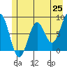 Tyndall Glacier tide chart for Sunday, May 25, 2025