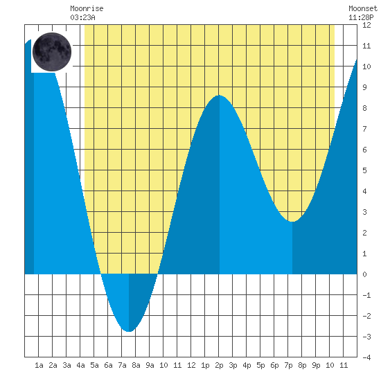 Tyndall Glacier tide chart for Monday, May 26, 2025
