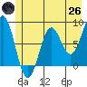 Tyndall Glacier tide chart for Monday, May 26, 2025