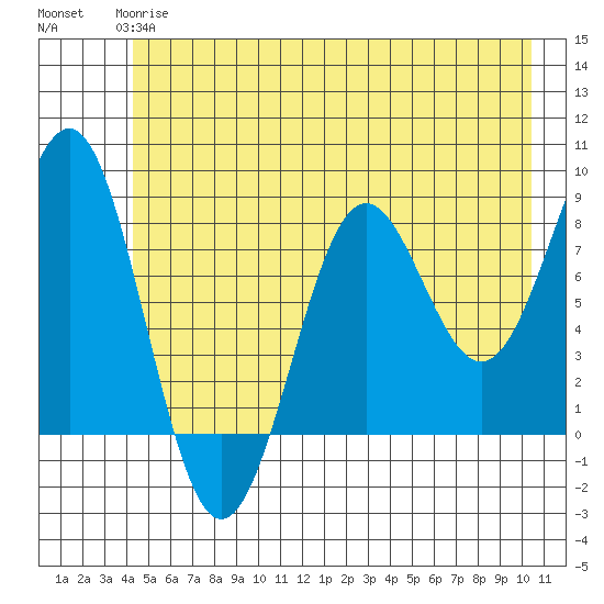 Tyndall Glacier tide chart for Tuesday, May 27, 2025