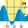 Tyndall Glacier tide chart for Thursday, May 29, 2025