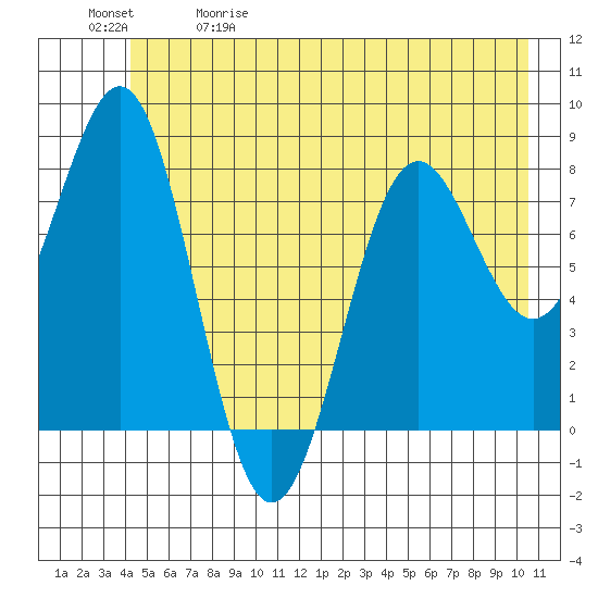 Tyndall Glacier tide chart for Friday, May 30, 2025