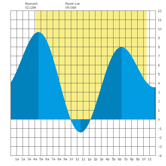 Tyndall Glacier tide chart for Saturday, May 31, 2025
