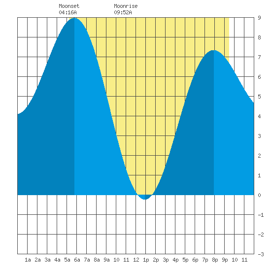 Tyndall Glacier tide chart for Saturday, May 3, 2025