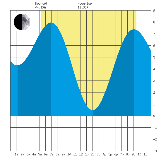 Tyndall Glacier tide chart for Sunday, May 4, 2025