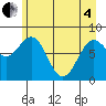 Tyndall Glacier tide chart for Sunday, May 4, 2025