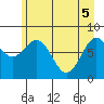 Tyndall Glacier tide chart for Monday, May 5, 2025