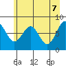 Tyndall Glacier tide chart for Wednesday, May 7, 2025