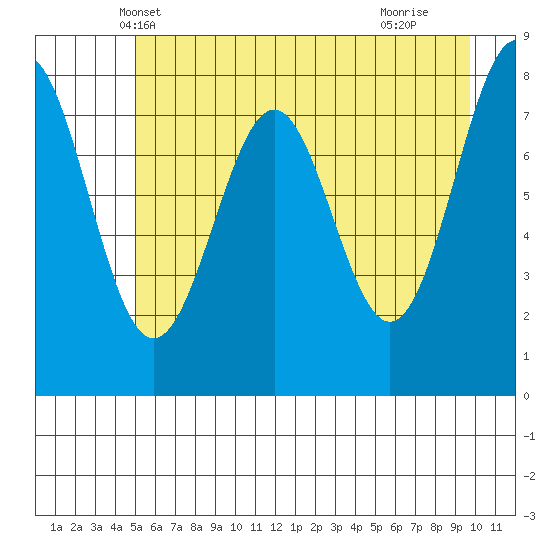 Tyndall Glacier tide chart for Thursday, May 8, 2025