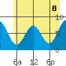 Tyndall Glacier tide chart for Thursday, May 8, 2025