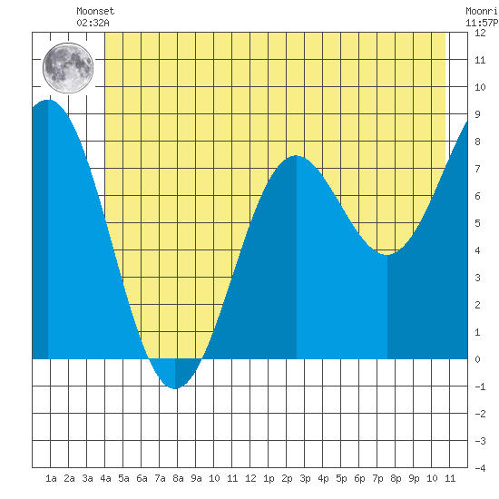 Tyndall Glacier tide chart for Tuesday, June 10, 2025