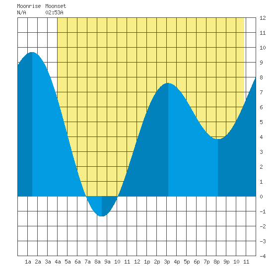 Tyndall Glacier tide chart for Wednesday, June 11, 2025