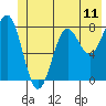 Tyndall Glacier tide chart for Wednesday, June 11, 2025