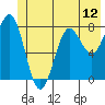 Tyndall Glacier tide chart for Thursday, June 12, 2025