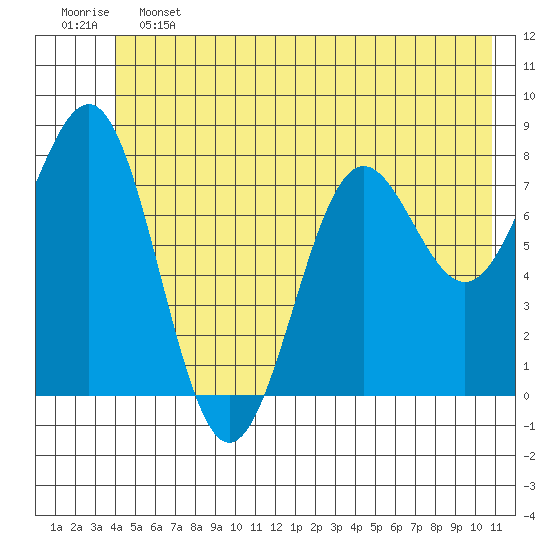 Tyndall Glacier tide chart for Friday, June 13, 2025