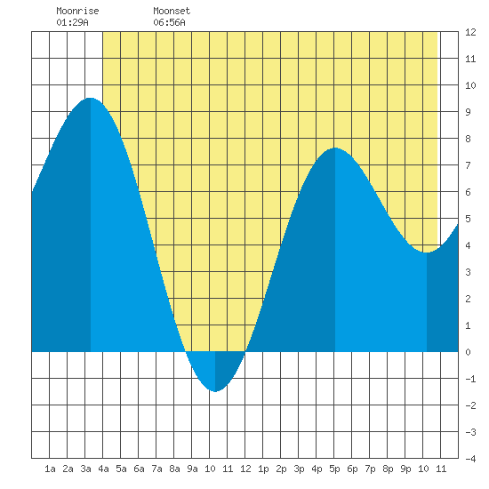 Tyndall Glacier tide chart for Saturday, June 14, 2025