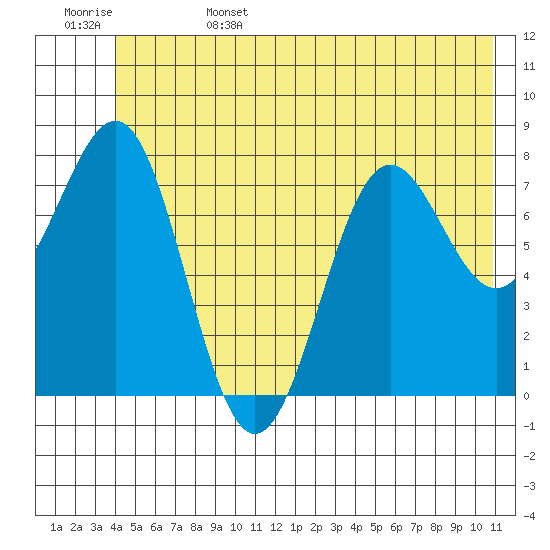 Tyndall Glacier tide chart for Sunday, June 15, 2025
