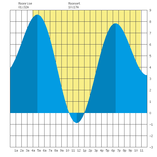 Tyndall Glacier tide chart for Monday, June 16, 2025