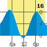 Tyndall Glacier tide chart for Monday, June 16, 2025