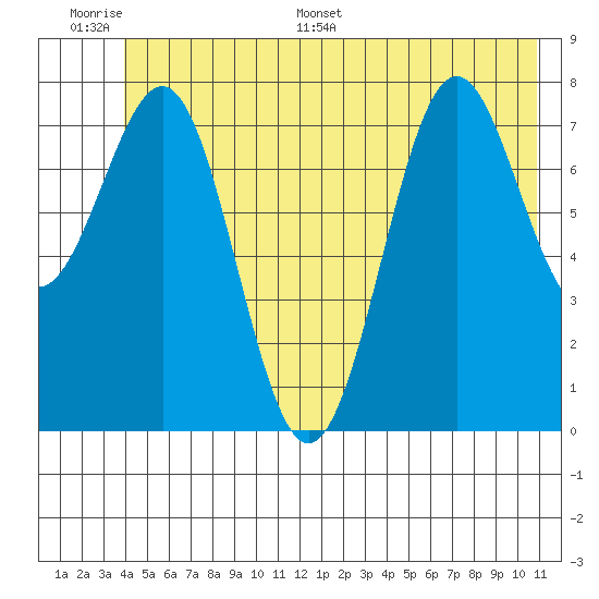 Tyndall Glacier tide chart for Tuesday, June 17, 2025